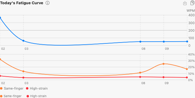 Today's Fatigue Curve